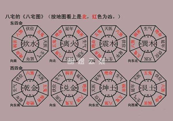 風(fēng)水八宅圖(東四命、西四命)