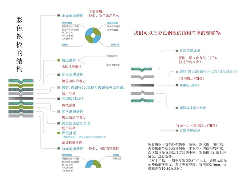 鋼結(jié)構(gòu)廠房裝修-彩鋼板示意圖