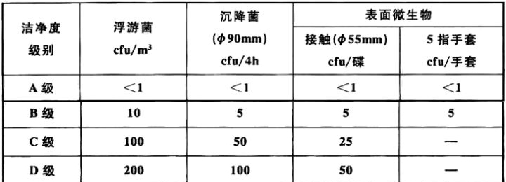 潔凈室環(huán)境微生物監(jiān)測動(dòng)態(tài)標(biāo)準(zhǔn)表